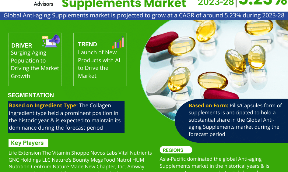 Global Anti-Aging Supplements Market