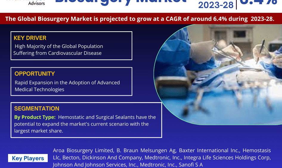 Global Biosurgery Market