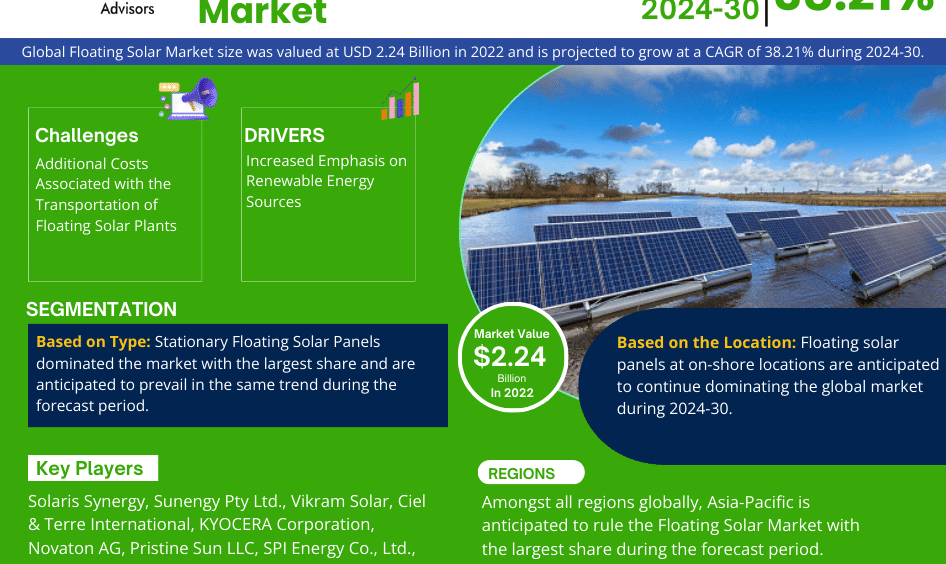 Global Floating Solar Market