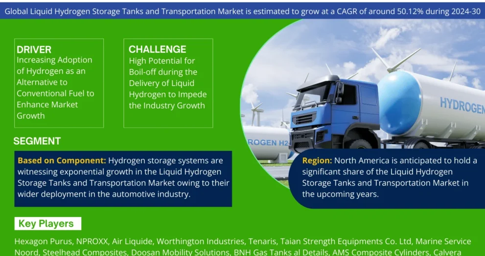 Global Liquid Hydrogen Storage Tanks and Transportation Marke