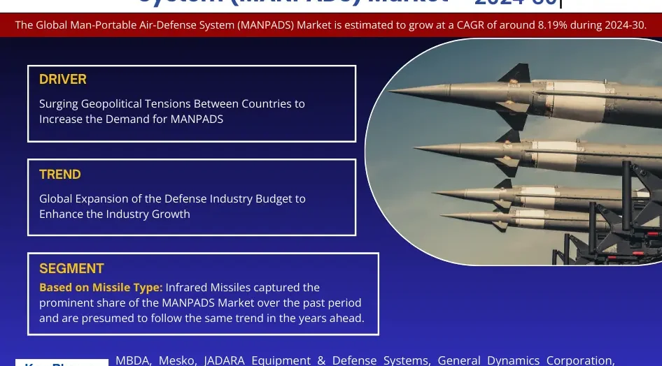 Man-Portable Air-Defense System (MANPADS) Market