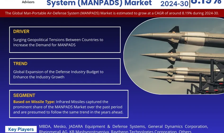 Man-Portable Air-Defense System (MANPADS) Market